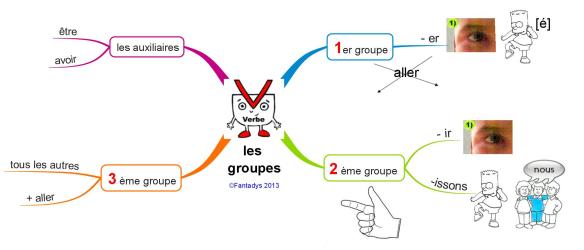verbe les groupes F