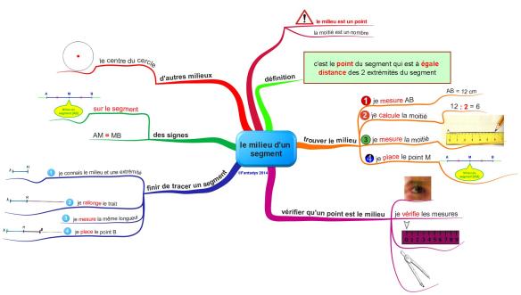le milieu d'un segment FANT