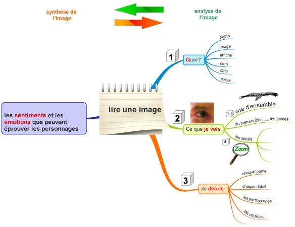 lire une image sentiments