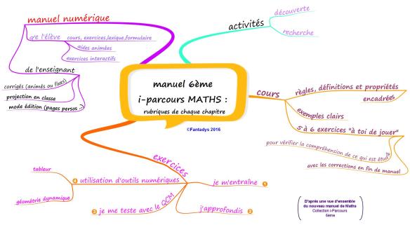 manuel 6ème i-parcours MATHS rubriques de chaque chapitre