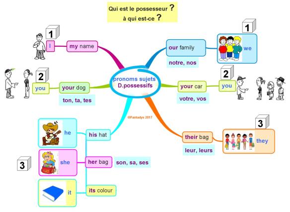 pronoms-sujets-d-possessifs-f