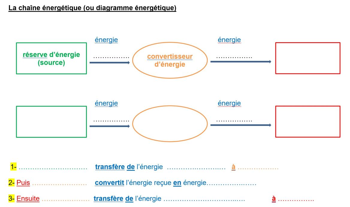 L’ énergie et ses conversions | Fantadys