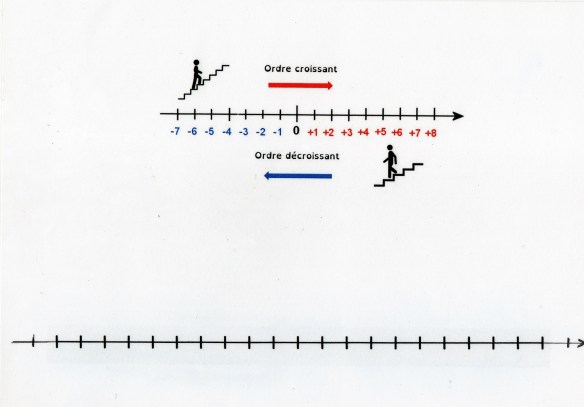 Les nombres relatifs …. encore des droites graduées à gérer ….. en ...