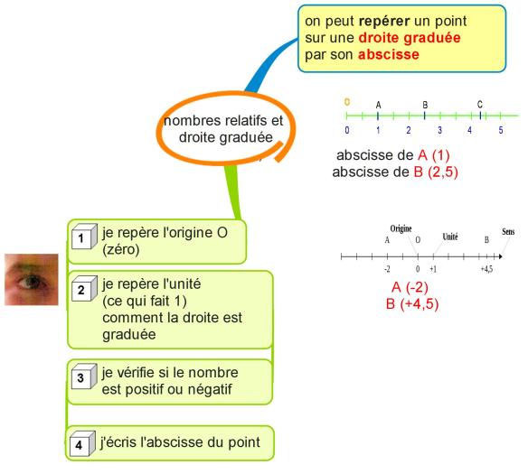 nombres relatifs et droite graduée