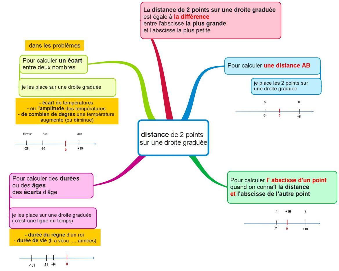 distance entre 2 points sur une droite graduée et son utilisation dans ...