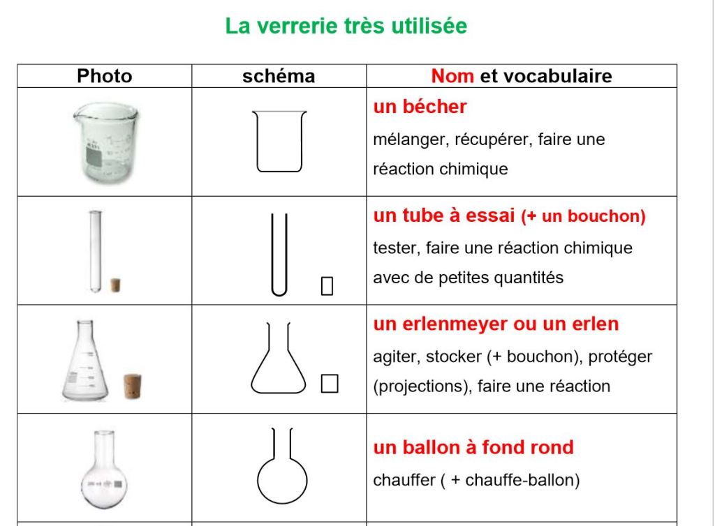 Un peu de chimie 3- petit dictionnaire illustré du matériel de chimie ...