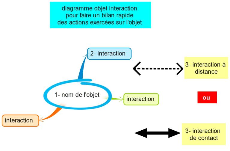 Mouvement et interactions | Fantadys