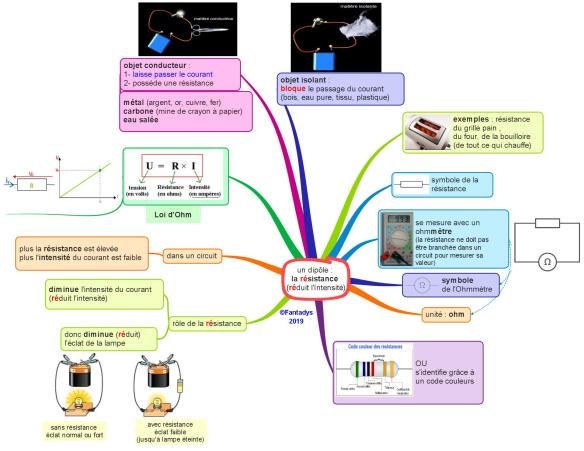 un dipôle la résistance (réduit l'Intensité) F